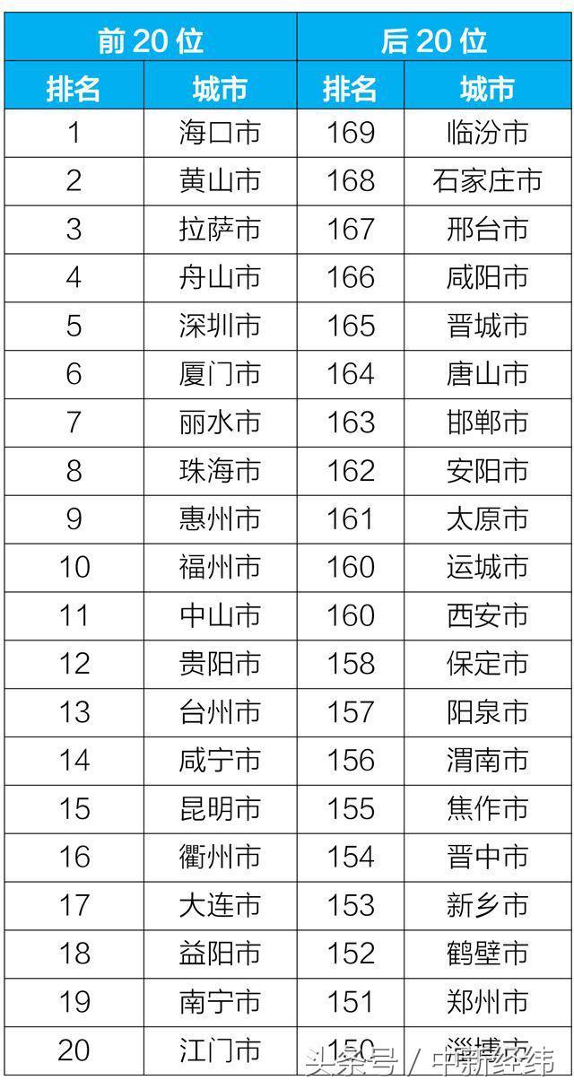 全国空气质量排名前十的城市最新