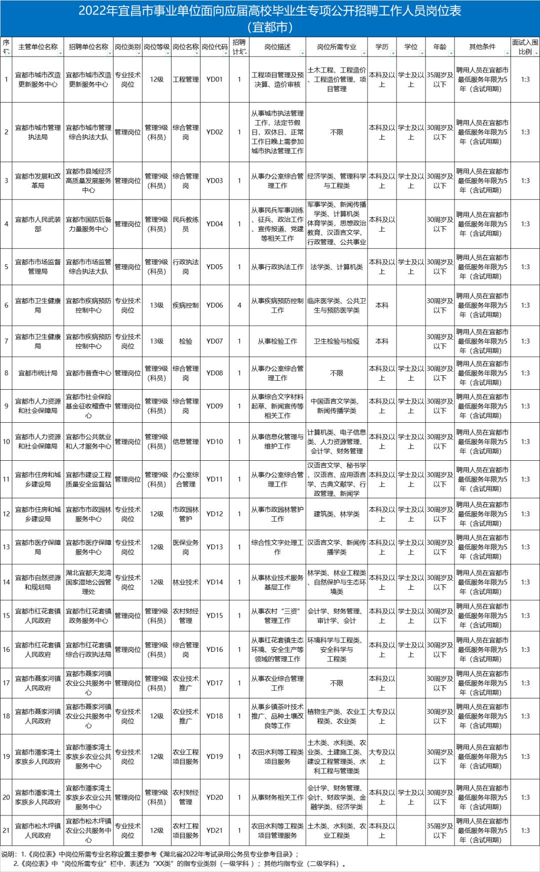 枝江城区最新招聘